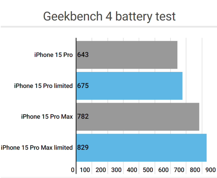 蓬安apple维修站iPhone15Pro的ProMotion高刷功能耗电吗