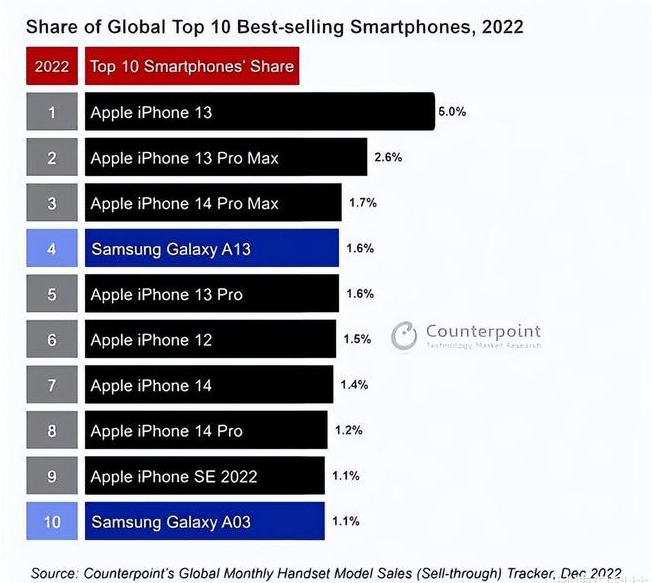 蓬安苹果维修分享:为什么iPhone14的销量不如iPhone13? 