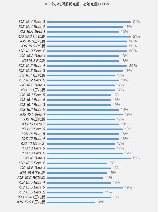 蓬安苹果手机维修分享iOS 16.4 Beta 3续航跑分等测试结果汇总 