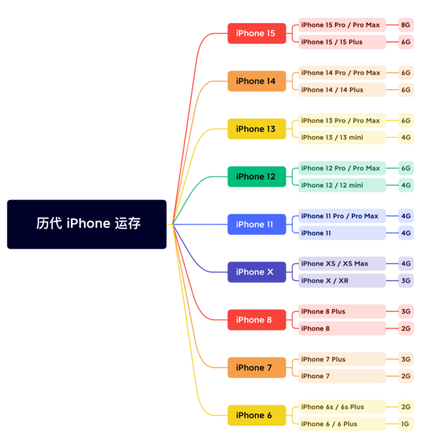 蓬安苹果维修网点分享苹果历代iPhone运存汇总 