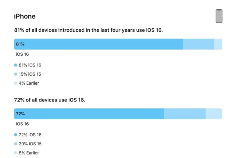 蓬安苹果手机维修分享iOS 16 / iPadOS 16 安装率 