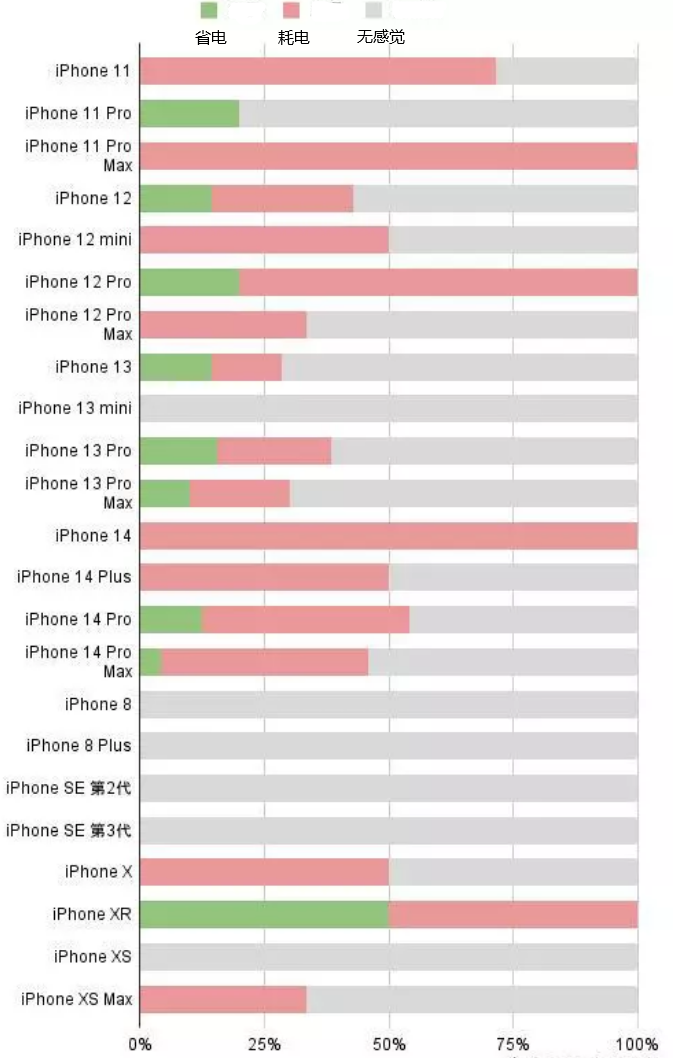 蓬安苹果手机维修分享iOS16.2太耗电怎么办？iOS16.2续航不好可以降级吗？ 