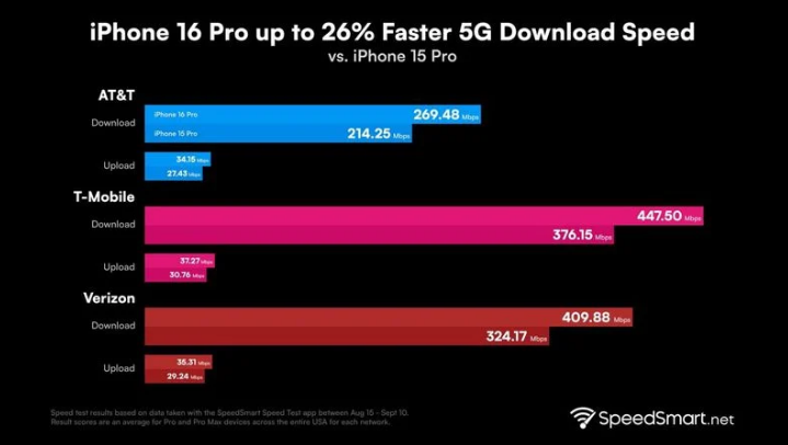 蓬安苹果手机维修分享iPhone 16 Pro 系列的 5G 速度 