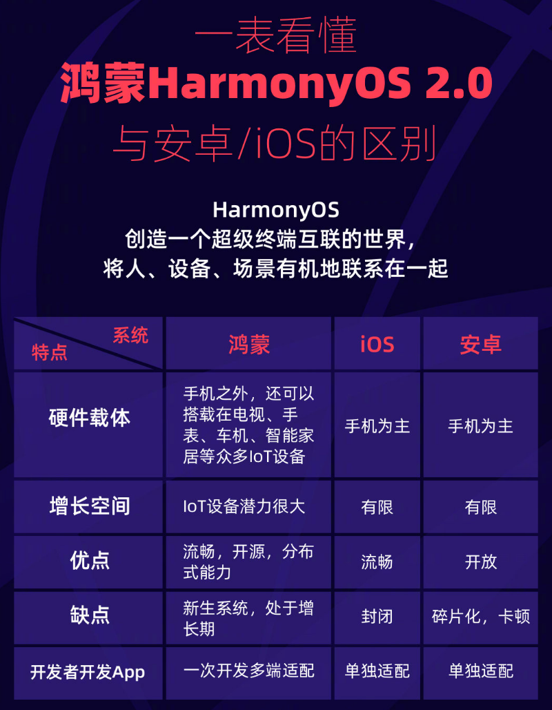 蓬安苹果手机维修分享华为鸿蒙 OS 与安卓以及 iOS 都有什么区别 